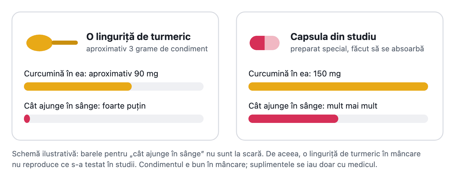 O linguriță de turmeric are aproximativ 90 mg de curcumină, din care se absoarbe foarte puțin; capsula din studiu avea 150 mg de curcumină într-o formă făcută să se absoarbă